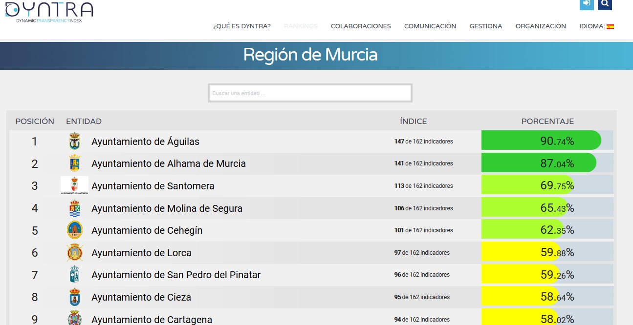 El Ayuntamiento de Águilas continúa situándose entre los más transparentes de España