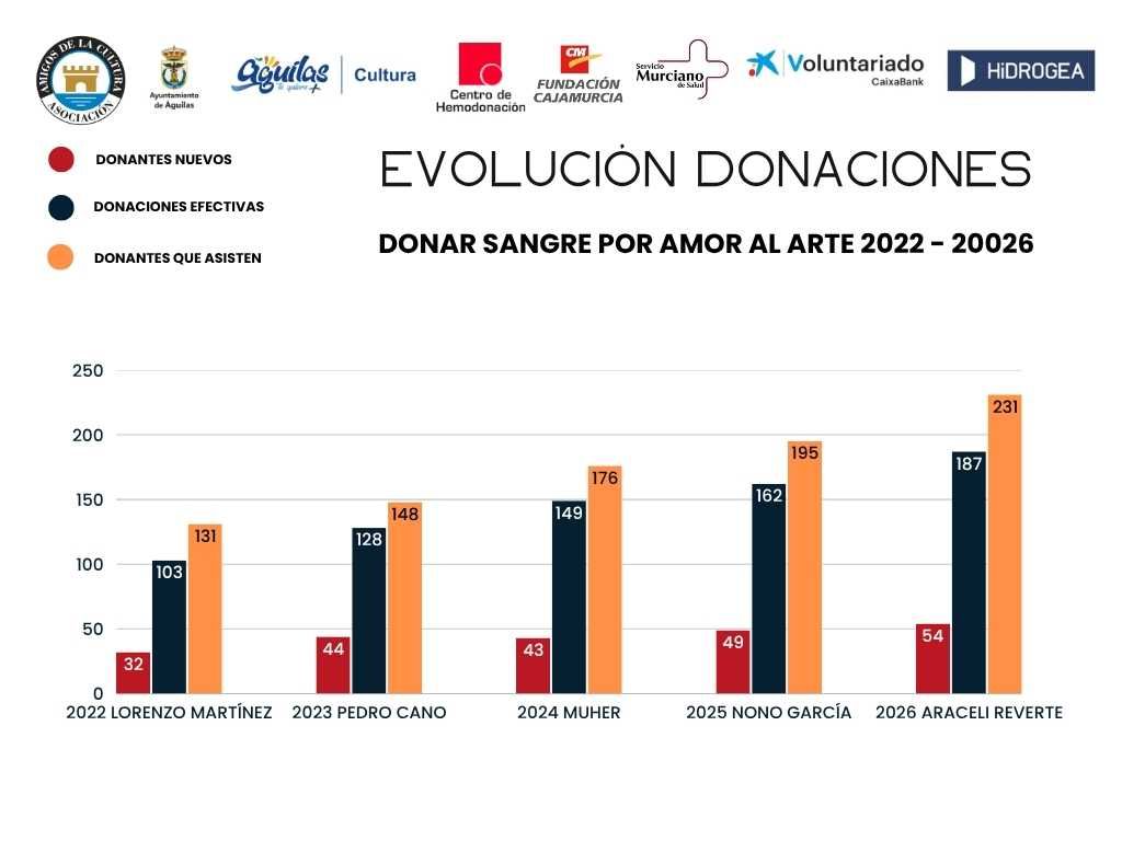 Águilas bate récords de solidaridad: 187 donaciones de sangre en la campaña “Donar por amor al arte”