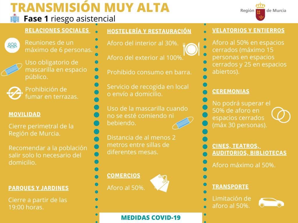 Águilas pasa a Nivel de Transmisión Muy Alta