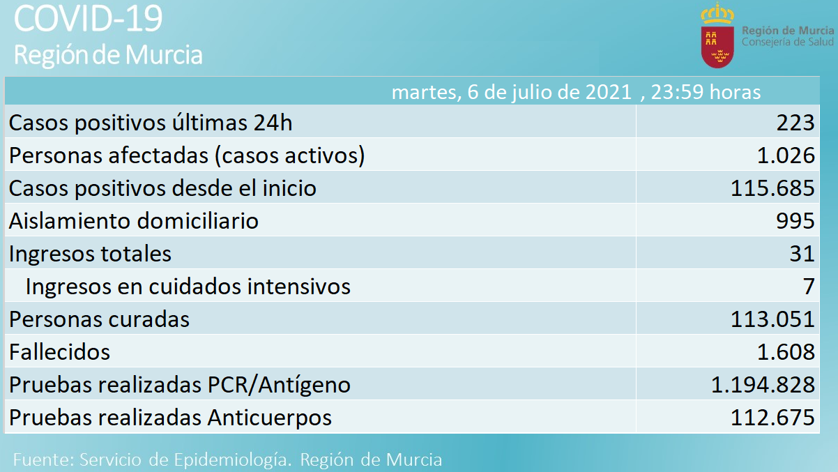 Tras sumar 10 nuevos positivos en las últimas 24 horas, Águilas sube a Nivel 2 de Alerta, con 25 casos activos
