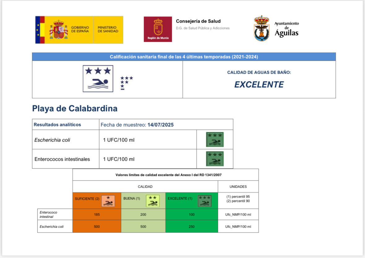 Las analíticas de calidad del agua de las playas vuelven a arrojar resultados excelentes en todas ellas